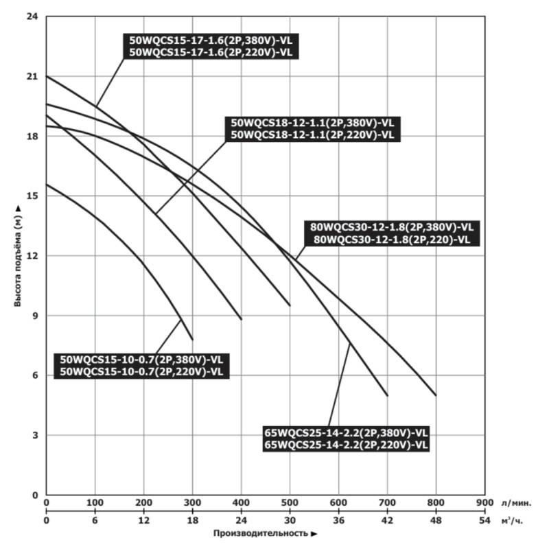Насос канализационный погружной Vodotok 50WQCS15-10-0.7(2P,380V)-VL