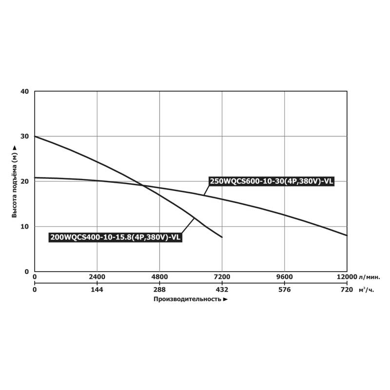 Насос канализационный погружной Vodotok 200WQCS400-10-15.8(4P,380V)-VL