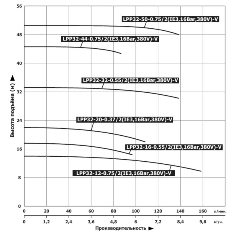 Насос Vodotok LPP32-12-0.75/2(IE3,16 Bar,380V)-V
