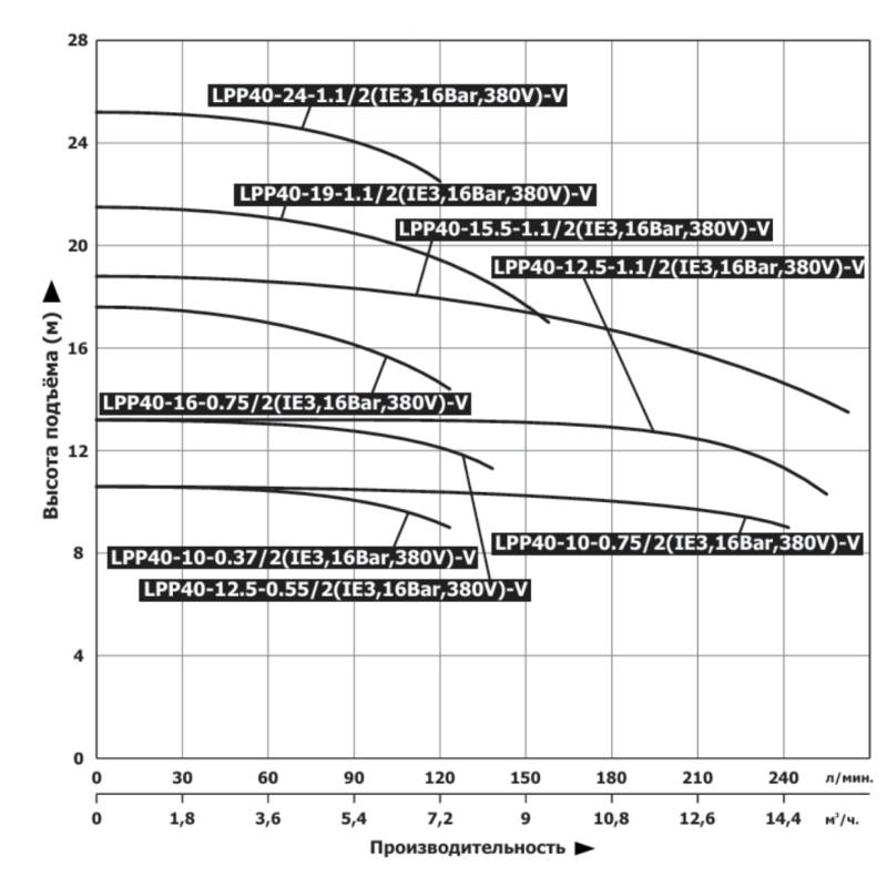 Насос Vodotok LPP40-19-1.1/2(IE3,16Bar,380V)-V