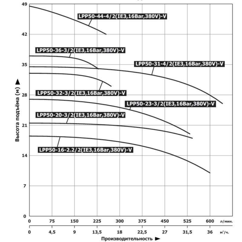 Насос Vodotok LPP50-16-2.2/2(IE3,16Bar,380V)-V