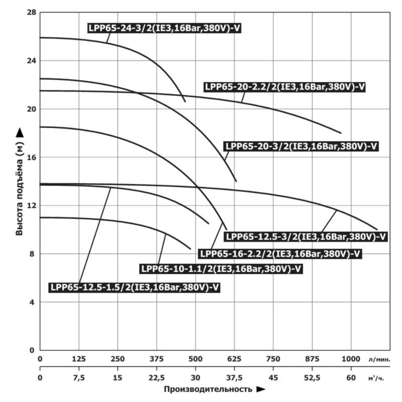 Насос Vodotok LPP65-20-3/2(IE3,16Bar,380V)-V
