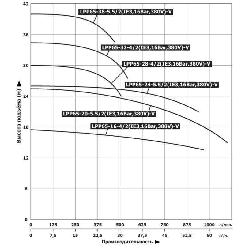 Насос Vodotok LPP65-20-5.5/2(IE3,16Bar,380V)-V