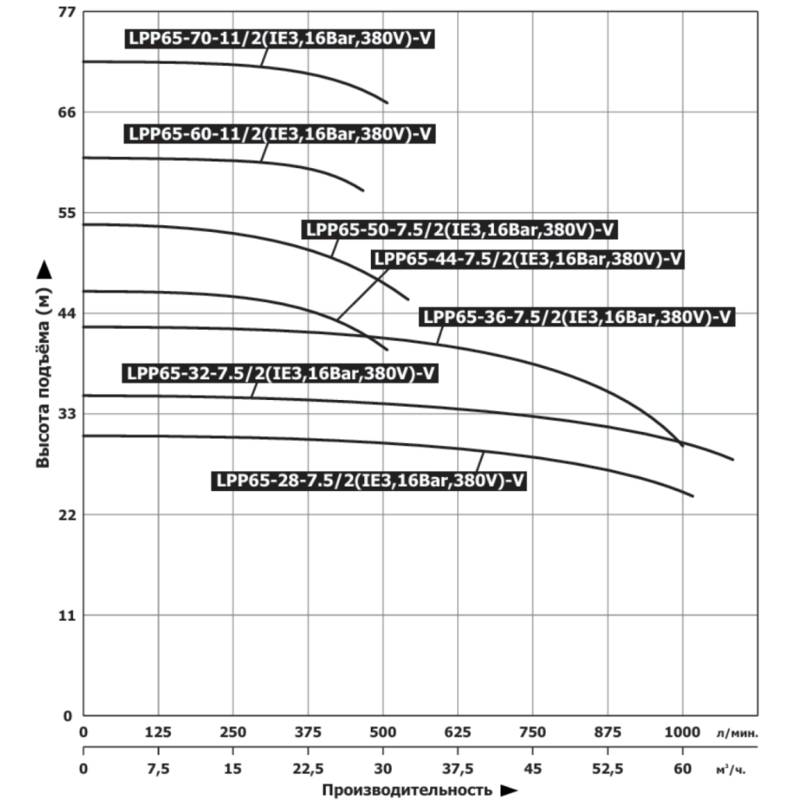 Насос Vodotok LPP65-36-7.5/2(IE3,16Bar,380V)-V