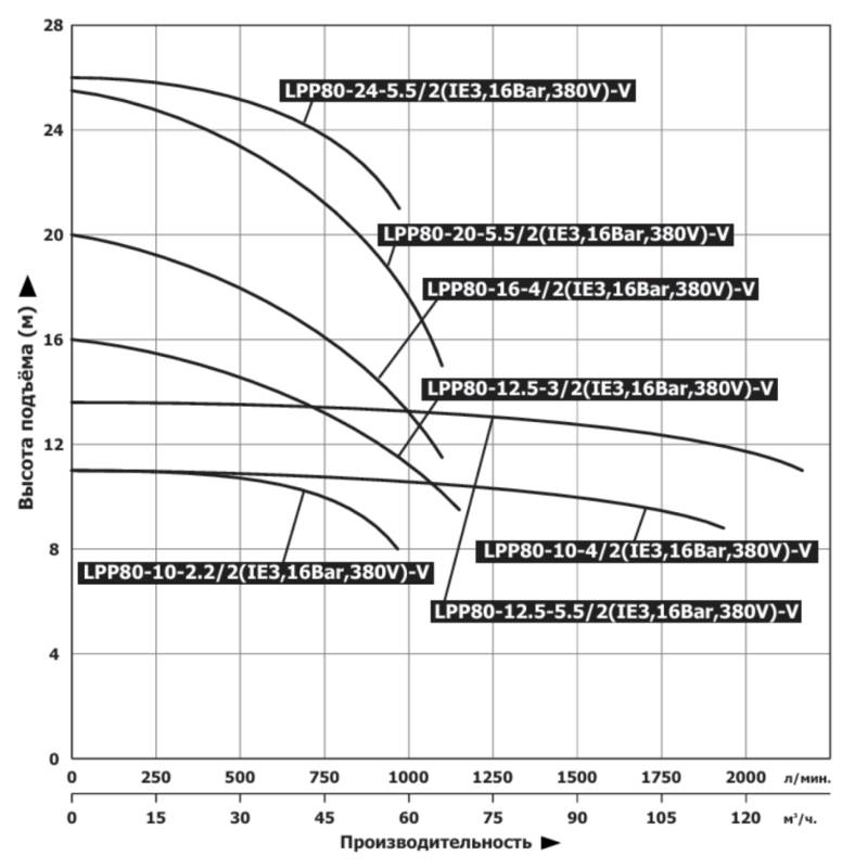 Насос Vodotok LPP80-16-4/2(IE3,16Bar,380V)-V