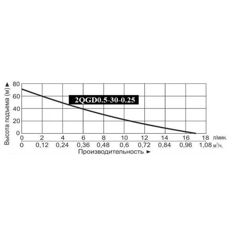 Насос погружной винтовой Vodotok 2QGD0.5-30-0.25 (кабель 12м)