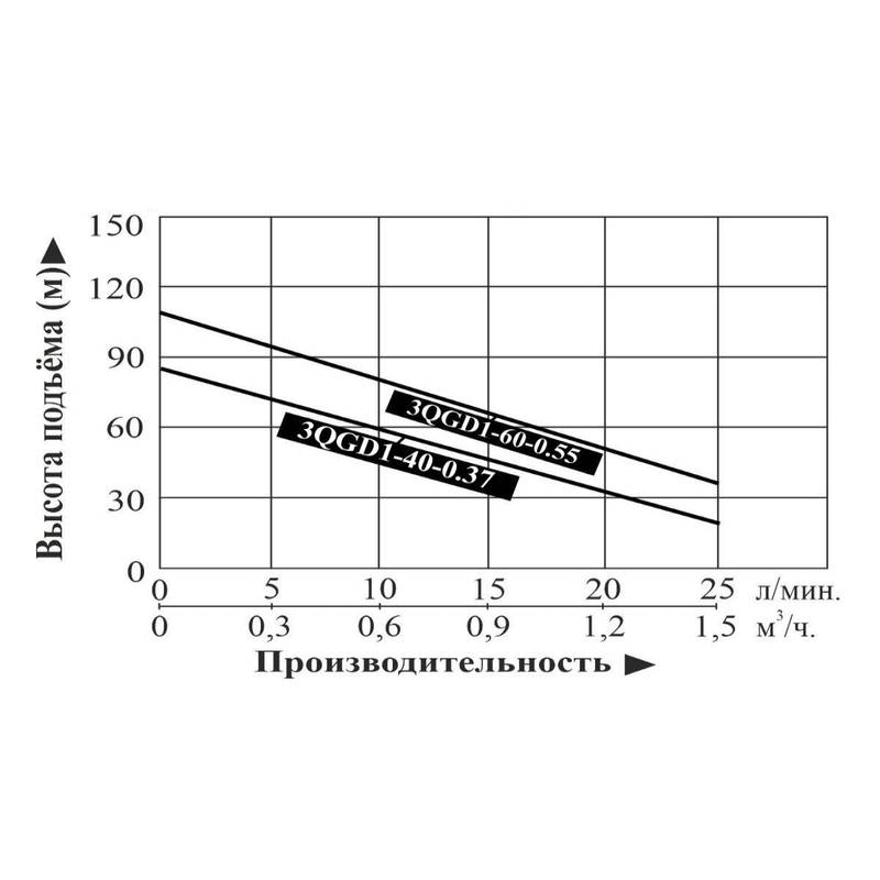Насос погружной винтовой Vodotok 3QGD1-40-0.37 (кабель 12м)