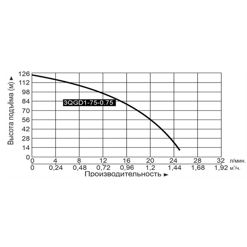 Насос погружной винтовой Vodotok 3QGD1-75-0.75 (кабель 20м)