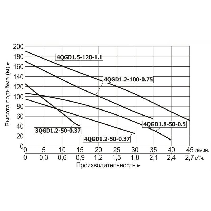 Насос погружной винтовой Vodotok 4QGD1.2-50-0.37 (кабель 12м)