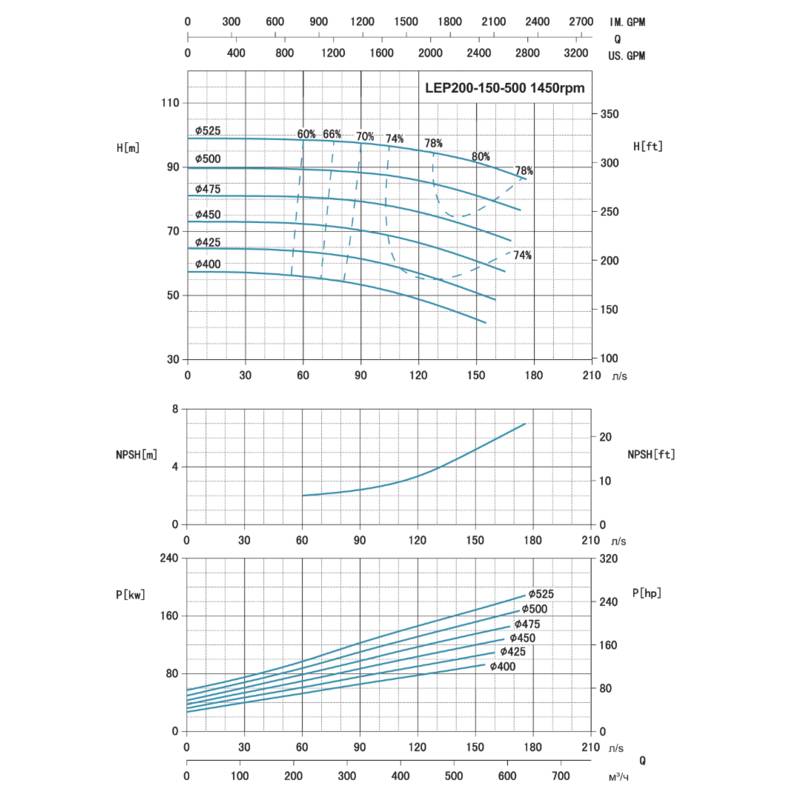 Насос LEO LEP200-150-500/436