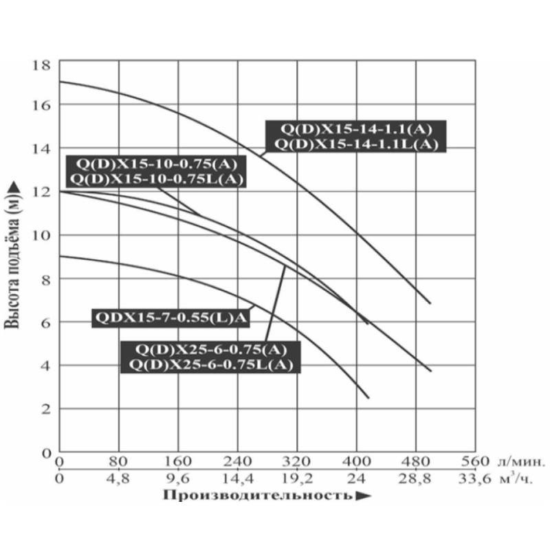 Насос дренажный LEO QX25-6-0.75L
