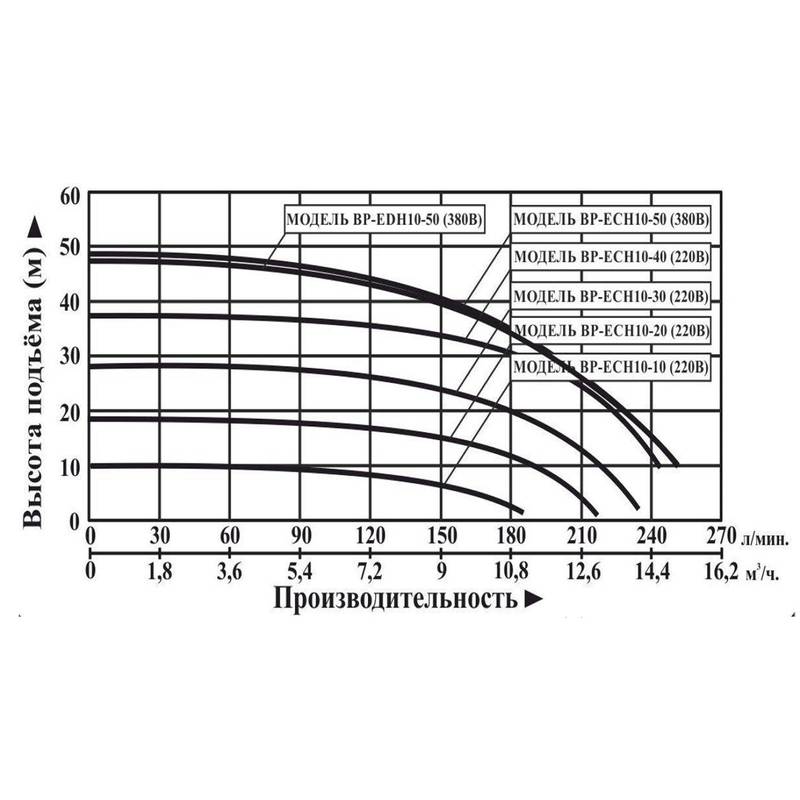 Насосная станция LEO BP-ECH10-20