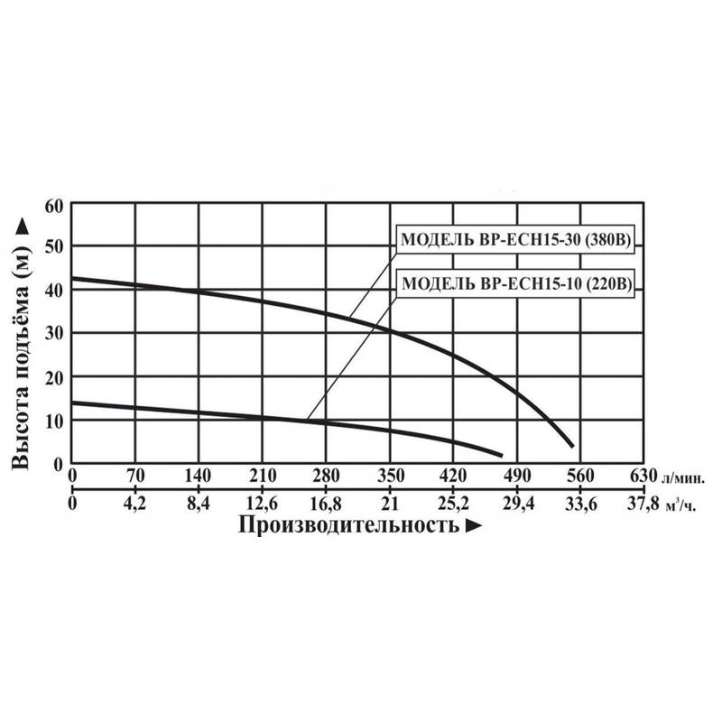 Насосная станция LEO BP-ECH15-10