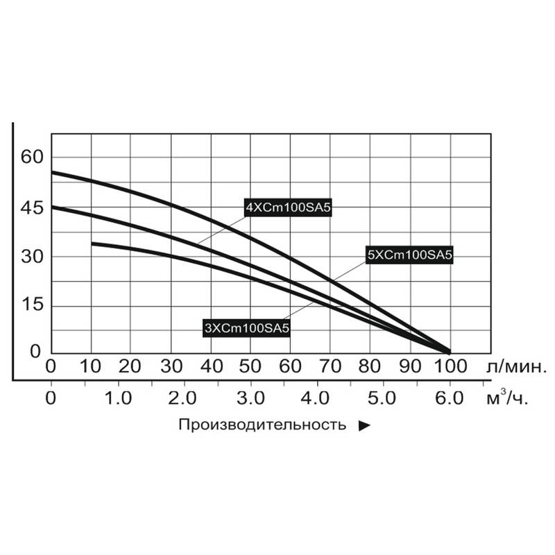Станция насосная LEO 5XCm100SA5