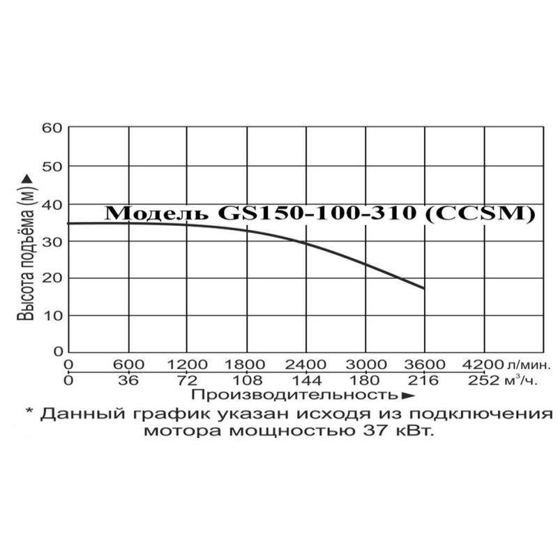 Насос LEO GS150-100-310 (CCSM)