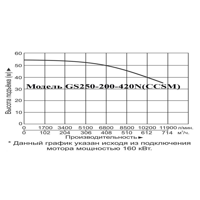 Насос LEO GS250-200-420N (CCSM)