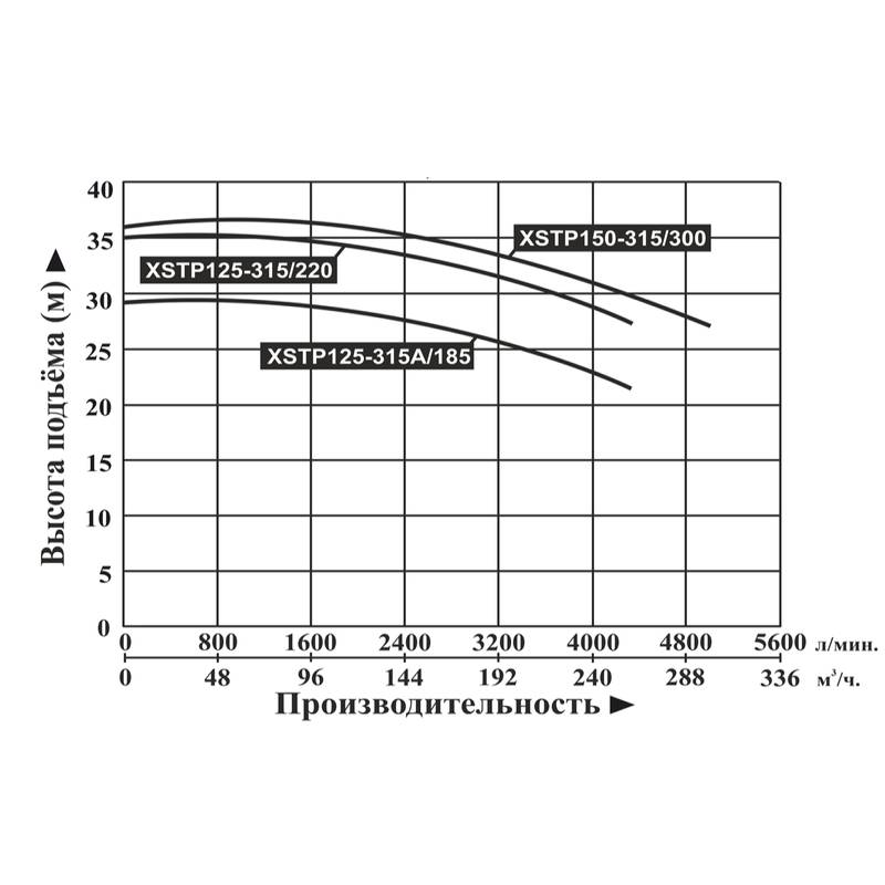 Насос LEO XSTP125-315/220