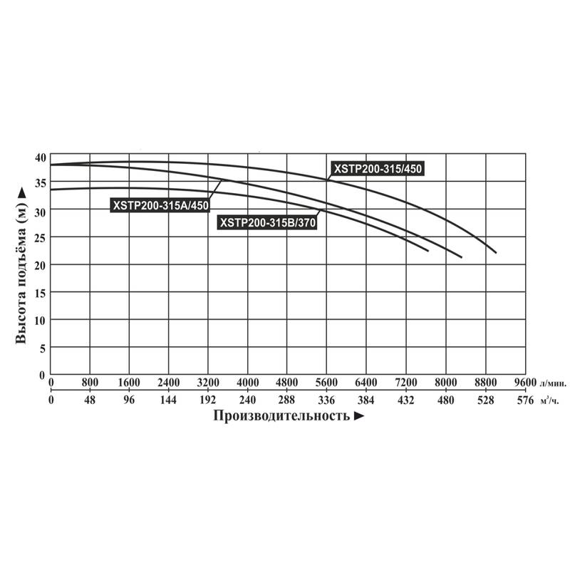 Насос LEO XSTP200-315/450