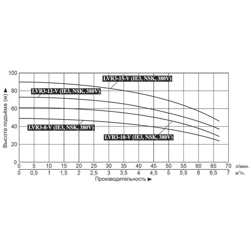 LVR_3_8-15_Q Насос повышения давления Vodotok LVR3-12-V (IE3, NSK, 380V)