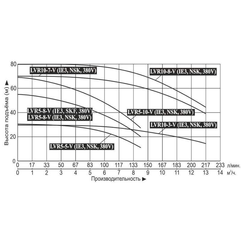 LVR_5_5-10_10_3-8_Q Насос повышения давления Vodotok LVR10-7-V (IE3, NSK, 380V)
