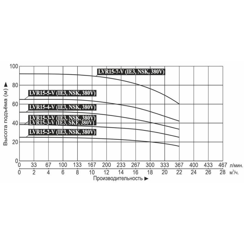 LVR_15-2-7_Q Насос повышения давления Vodotok LVR15-2-V (IE3, NSK, 380V)