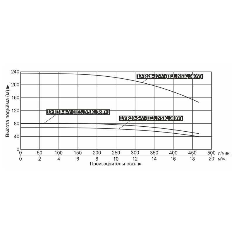 Насос повышения давления Vodotok LVR20-6-V (IE3, NSK, 380V)