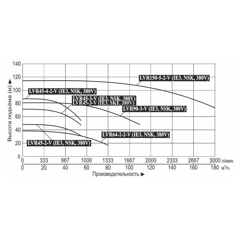 LVR_45-64-90-150__Q Насос повышения давления Vodotok LVR150-5-2-V (IE3, NSK, 380V)
