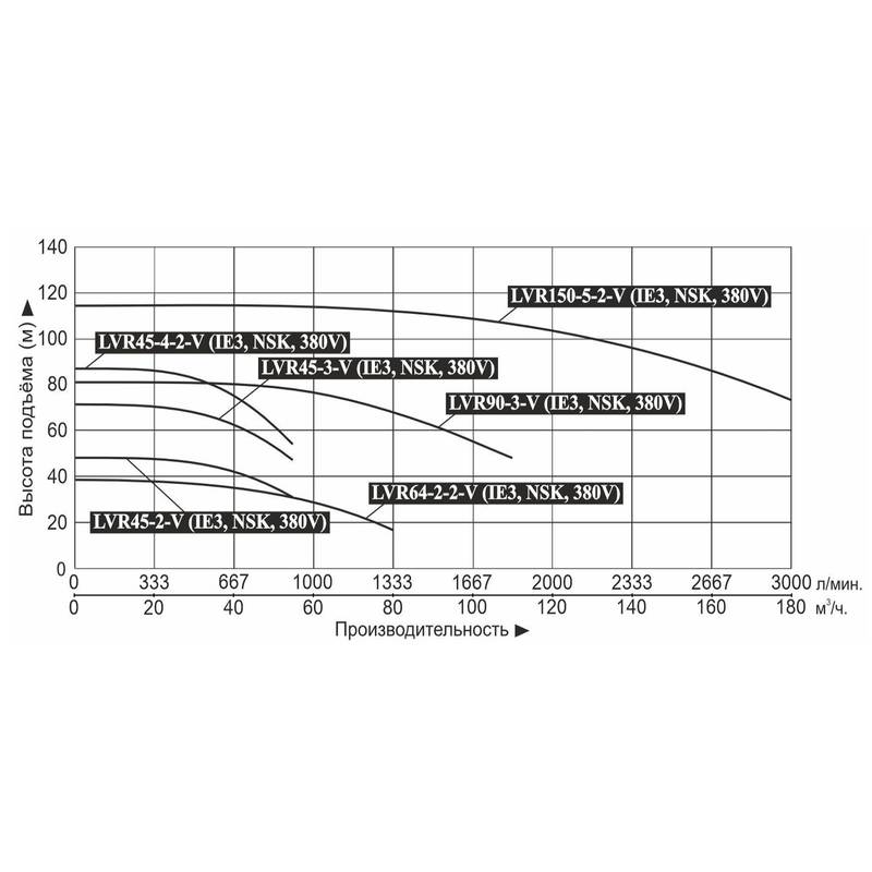 Насос повышения давления Vodotok LVR150-5-2-V (IE3, NSK, 380V)