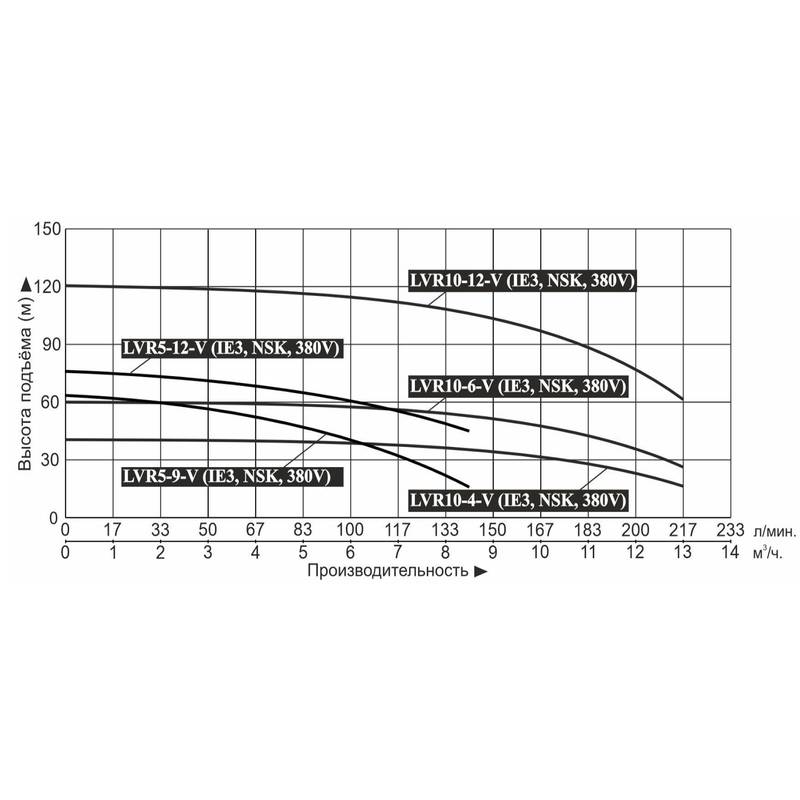 Насос Vodotok LVR10-6-V (380В,IE3 мотор, NSK)