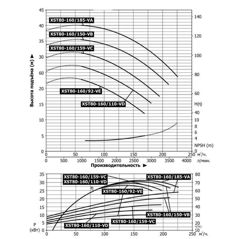 Насос Vodotok XST80-160/92-VE