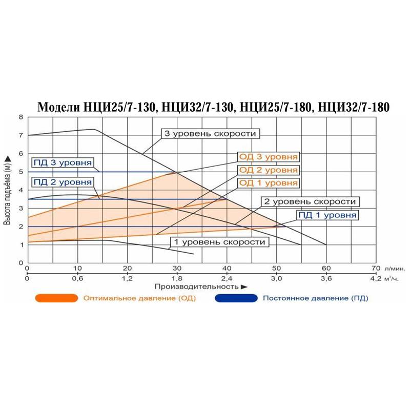 Насос циркуляционный Vodotok НЦИ25/7-180