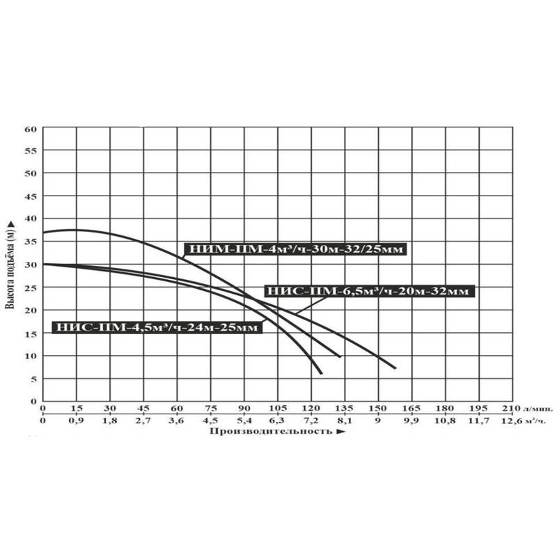 Насос инверторный Vodotok НИМ-ПМ-4м³/ч-30м-32/25мм