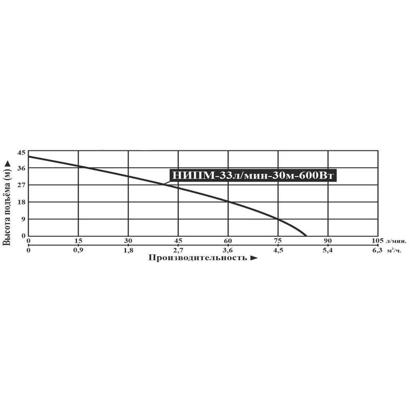 Насос инверторный Vodotok НИПМ-33л/мин-30м-600Вт