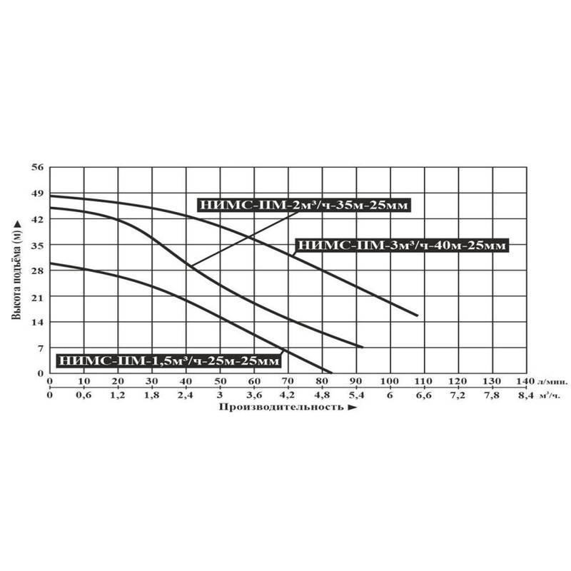 Насос инверторный Vodotok НИМС-ПМ-3м³/ч-40м-25мм
