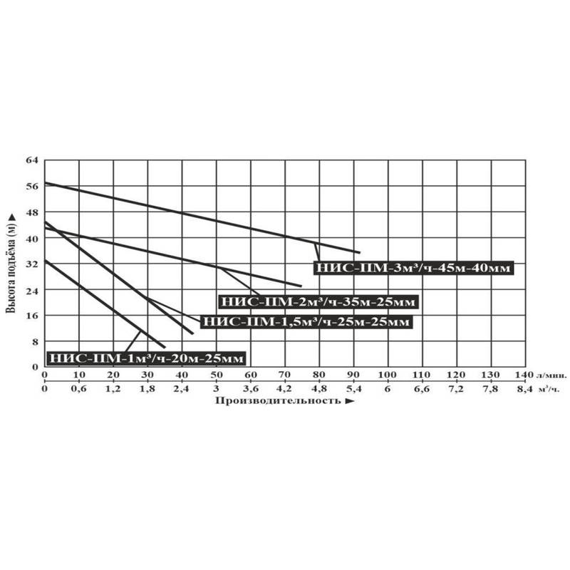 Насос инверторный Vodotok НИС-ПМ-2м³/ч-35м-25мм