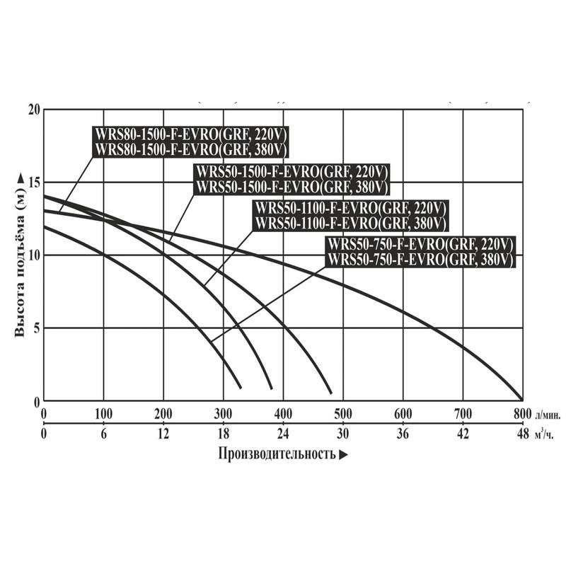Насос циркуляционный Vodotok WRS50-750-F-EVRO (GRF, 380В)