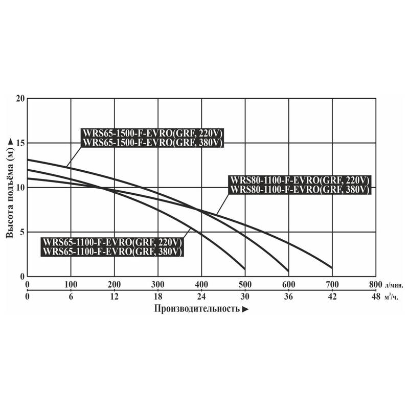 Насос циркуляционный Vodotok WRS65-1100-F-EVRO (GRF, 220В)
