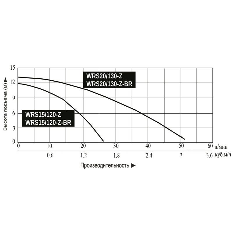 Насос для подкачки Vodotok WRS15/120-Z