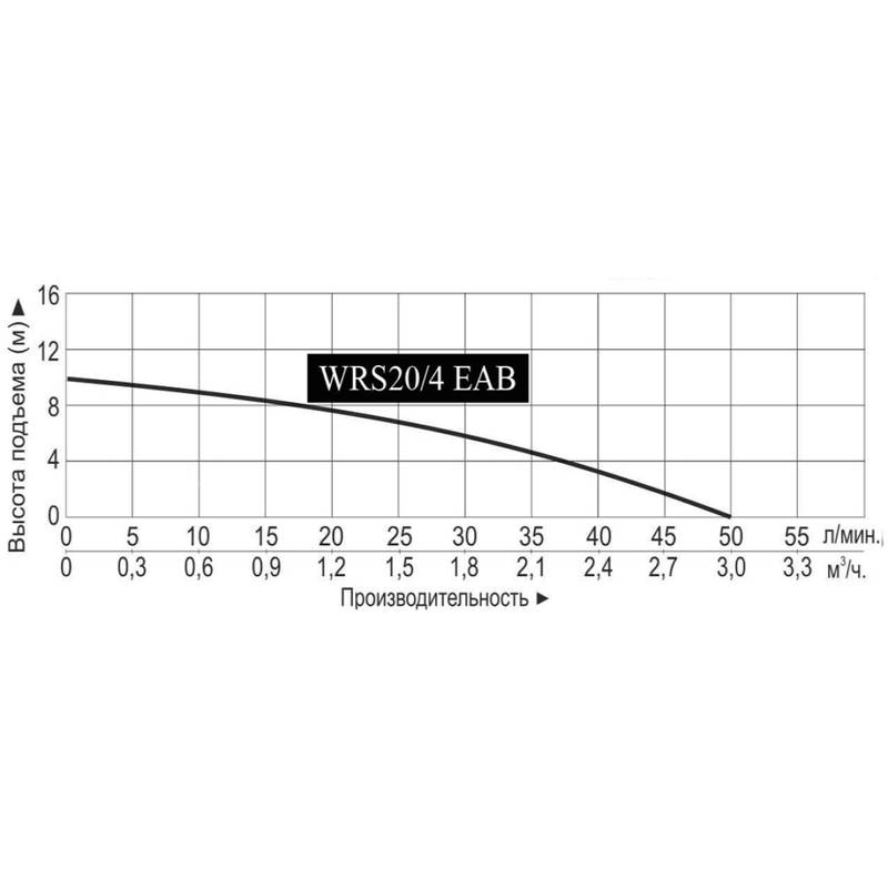 Насос для подкачки Vodotok WRS20/4 EAB