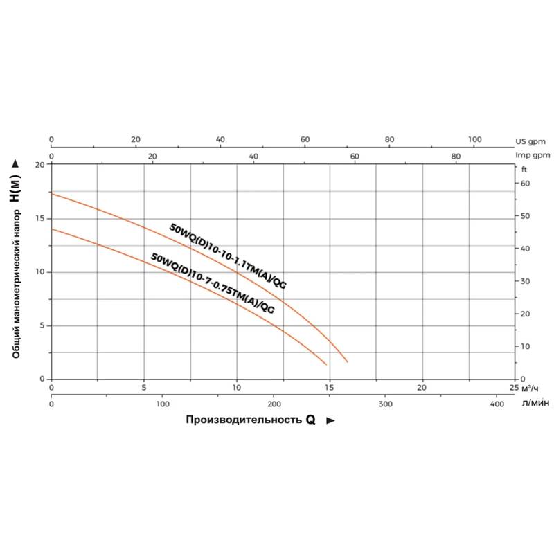 Насос дренажный LEO 50WQ10-7-0.75T/QG