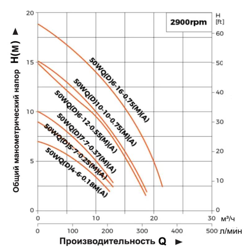 Насос дренажный LEO 50WQ6-12-0.55