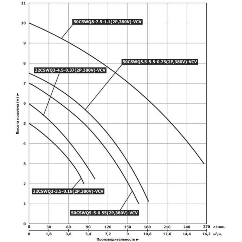 Насос дренажный Vodotok 32CSWQ3-4.5-0.37(2P,380V)-VCV