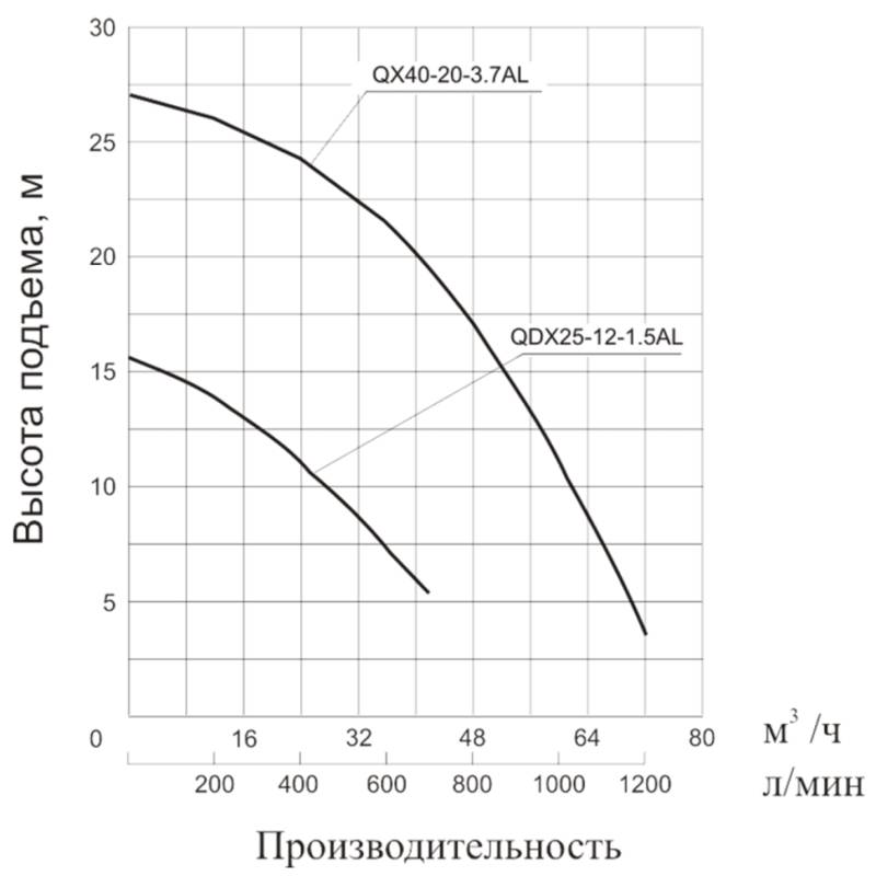 Насос дренажный Vodotok QX40-20-3.7AL (380 В)