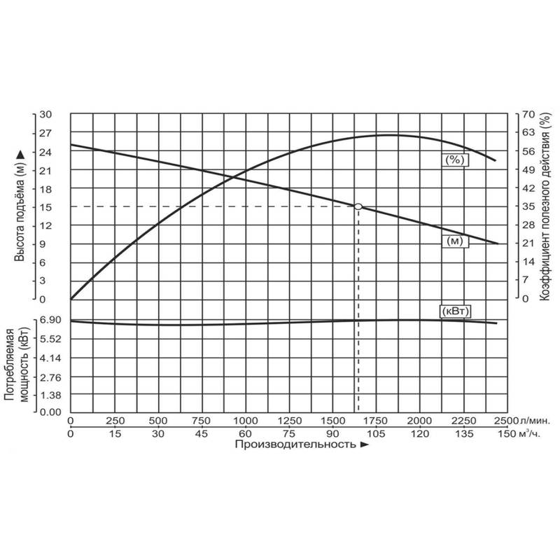 Насос погружной для перекачивания сточных вод Vodotok 100WQ/F100-15-7.5