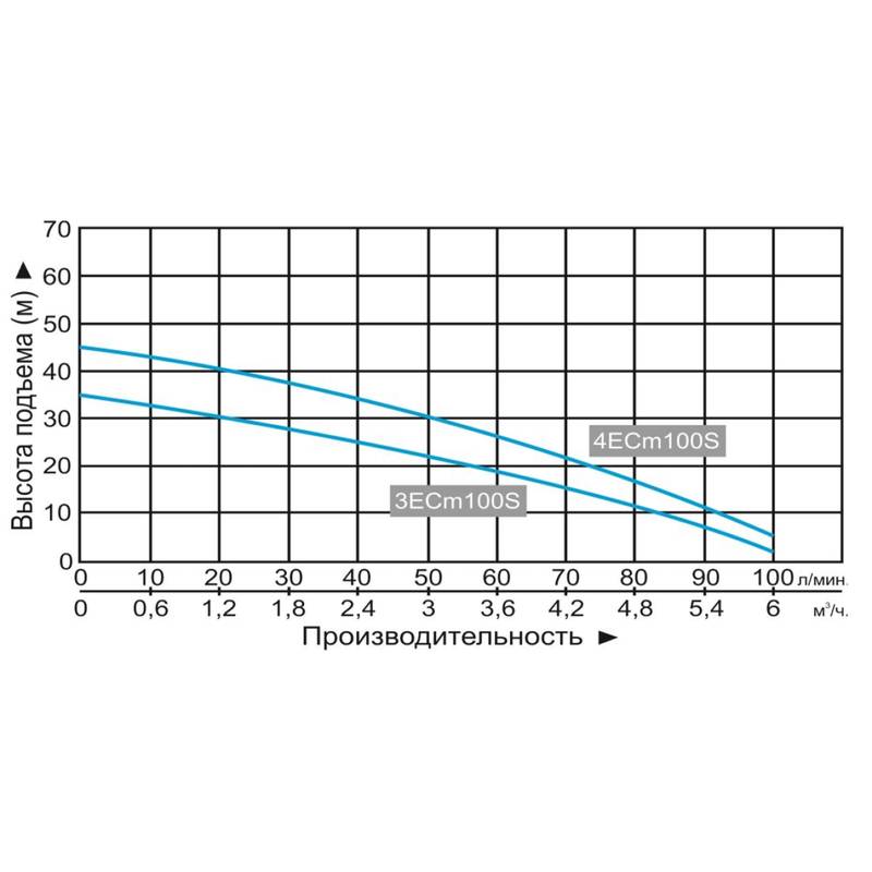 Насос LEO 4ECM100S