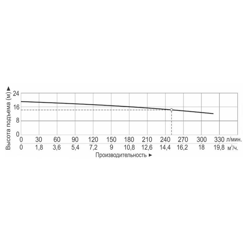 Насос Vodotok НБ-15м³/ч-14,5м-1100Вт(220В)-ПРОФИ