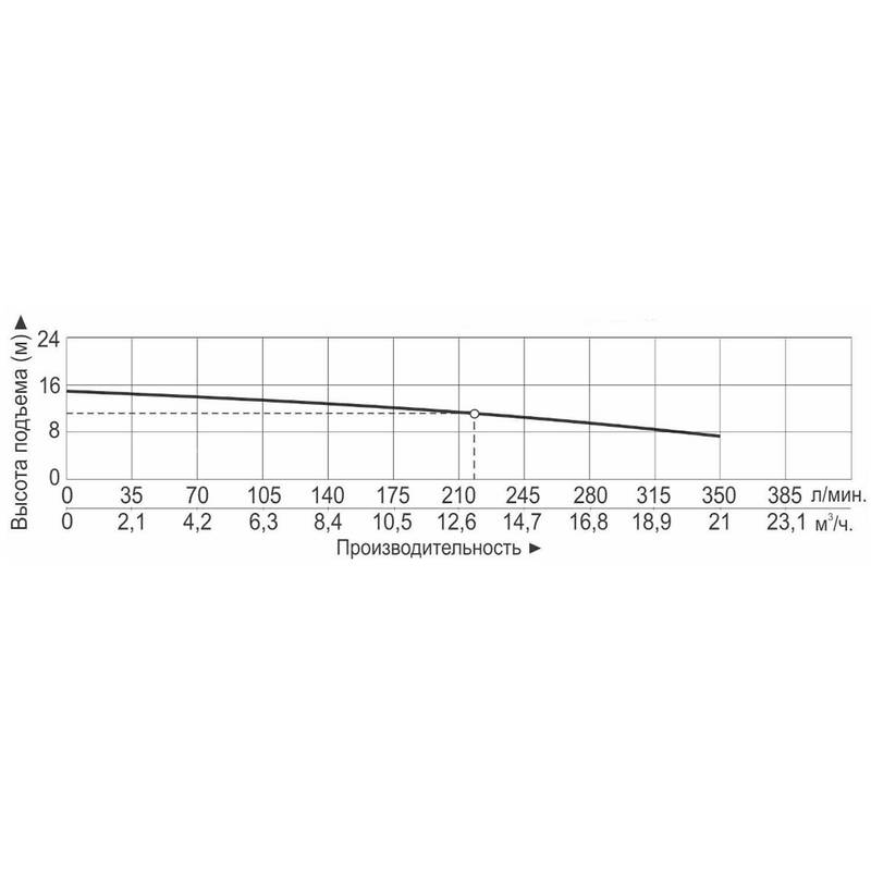 Насос Vodotok НБ-13м³/ч-11м-750Вт(220В)-ПРОФИ