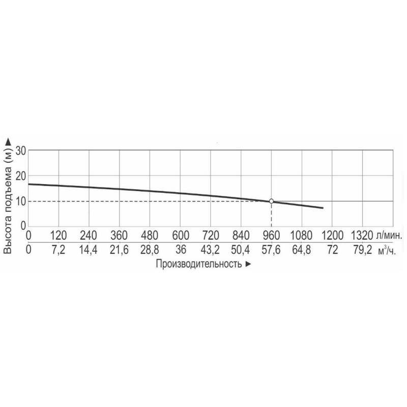Насос Vodotok НБ-54м³/ч-10м-4000Вт(380В/660В)-ПРОФИ