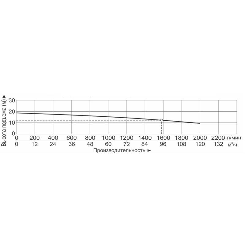 Насос Vodotok НБ-95м³/ч-12м-5500Вт(380В/660В)-ПРОФИ