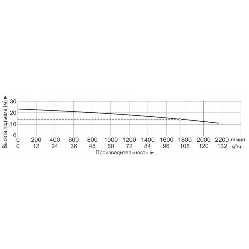 Насос Vodotok НБ-105м³/ч-14м-7500Вт(380В/660В)-ПРОФИ